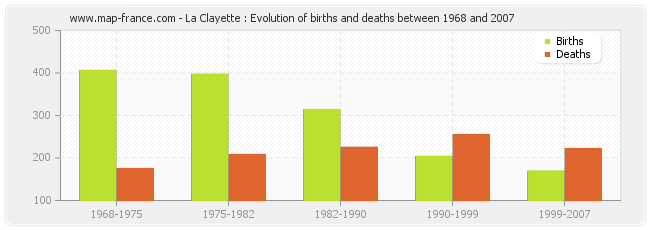 La Clayette : Evolution of births and deaths between 1968 and 2007